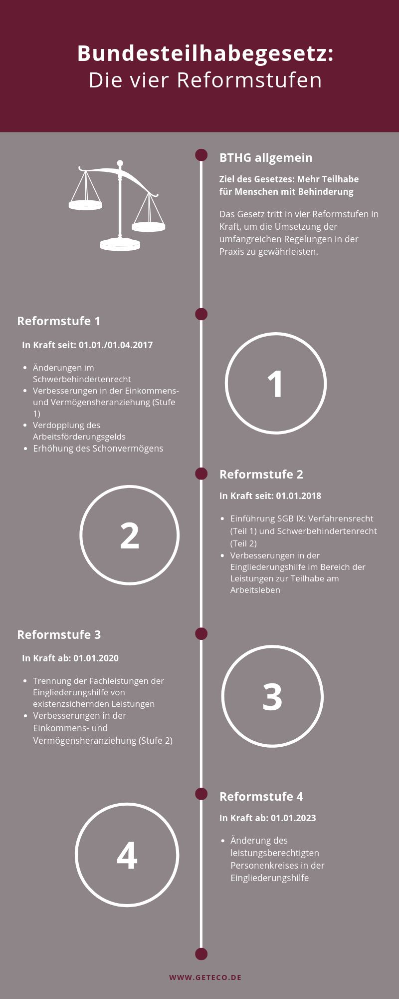 Infografik zu den Reformstufen des BTHG